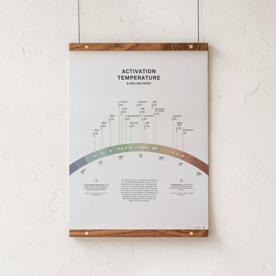Activation Temperature Print - Cannabinoid Activation Temperature and Terpene Boiling Point Chart - Goldleaf