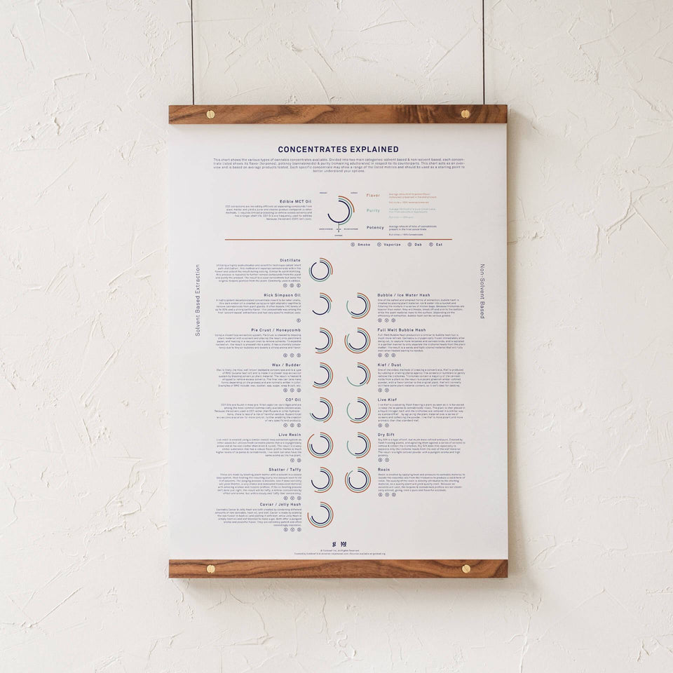 Concentrates Explained Infographic Print - Cannabis Concentrate Comparison Chart - Dab Information Poster - Goldleaf