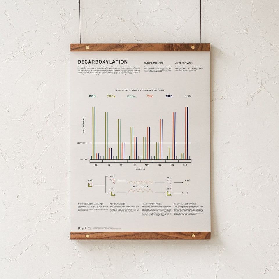 Decarboxylation Infographic Print - Cannabis Education Poster - Modern Marijuana Art - THC Potency Chart - Goldleaf