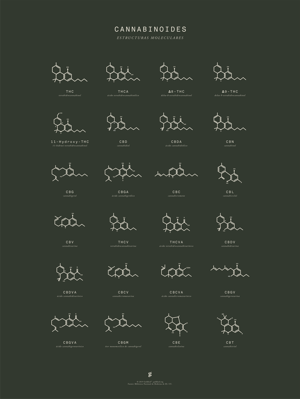 Gráfico de Estructuras Moleculares de Cannabinoides