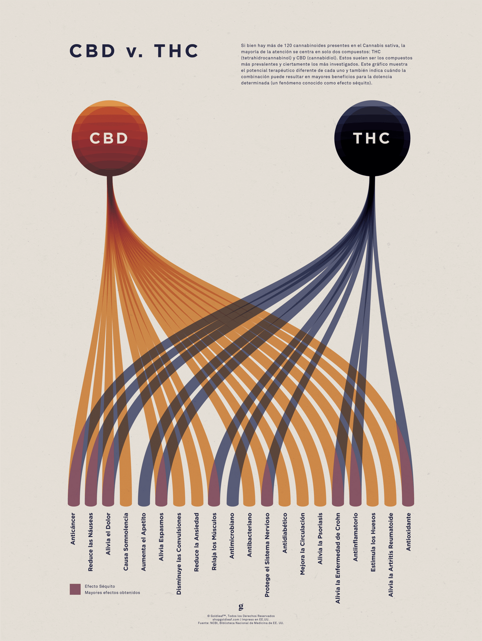 Tabla Comparativa de CBD vs. THC