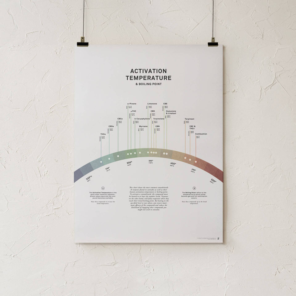 Activation Temperature Print - Cannabinoid Activation Temperature and Terpene Boiling Point Chart - Goldleaf