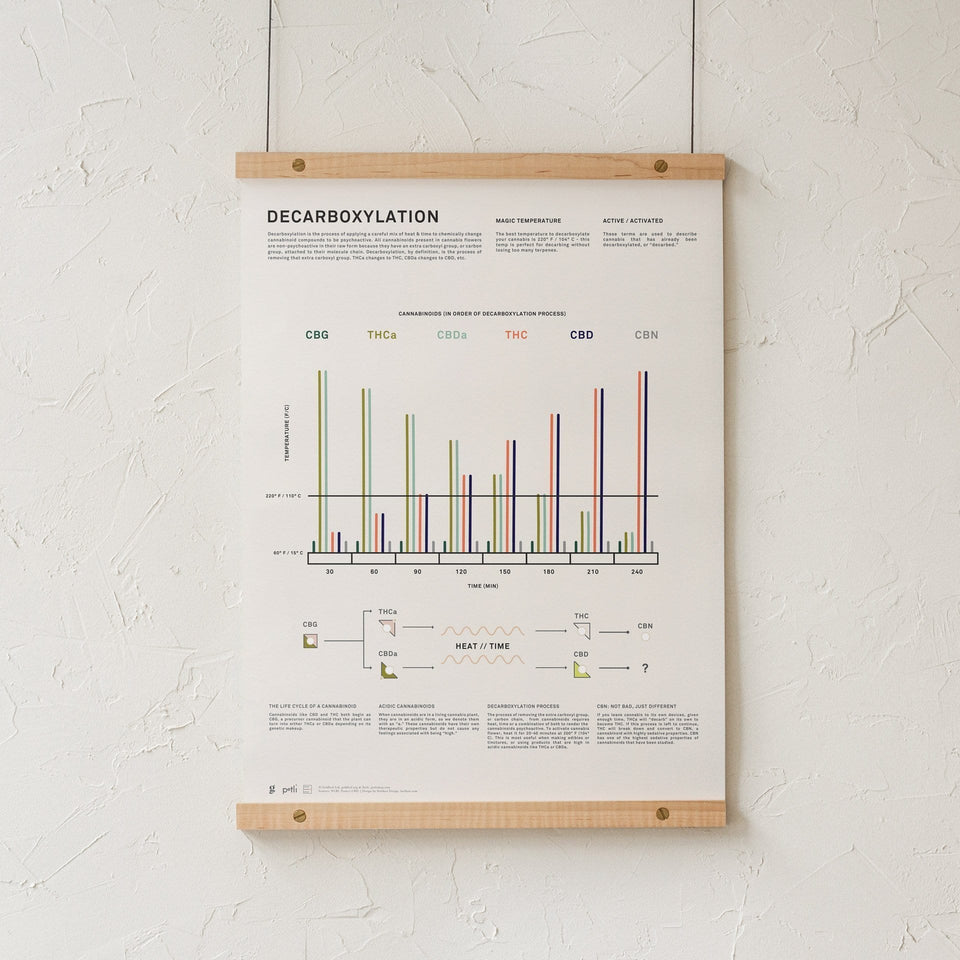 Decarboxylation Infographic Print - Cannabis Education Poster - Modern Marijuana Art - THC Potency Chart - Goldleaf